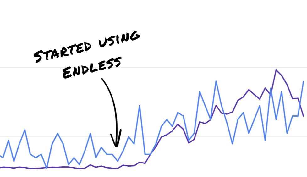 A graph of increasing traffic indicating where a user started using EndlessSEO